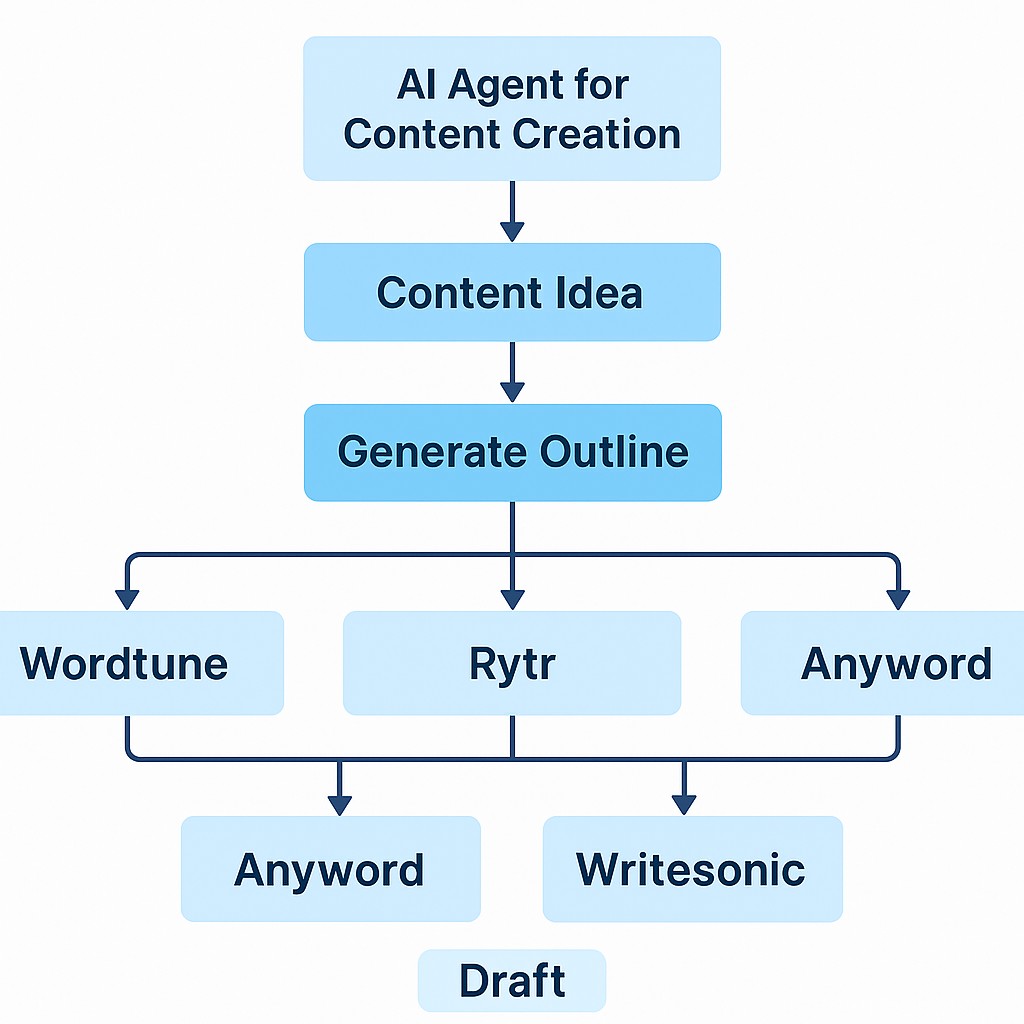 AI Agents for content